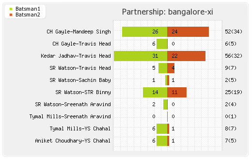 Hyderabad XI vs Bangalore XI 1st match Partnerships Graph