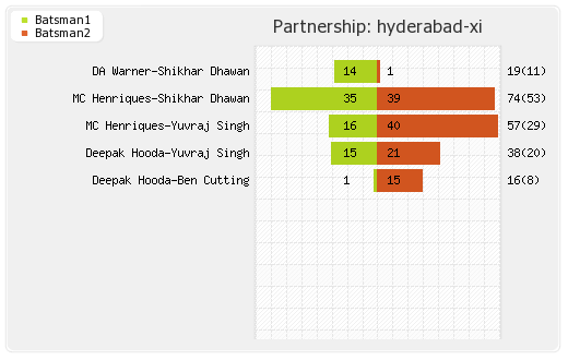 Hyderabad XI vs Bangalore XI 1st match Partnerships Graph