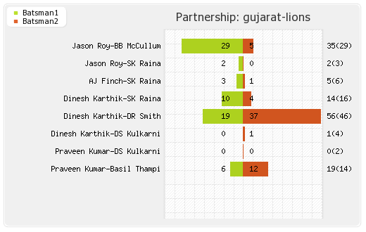 Gujarat Lions vs Hyderabad XI 6th match Partnerships Graph