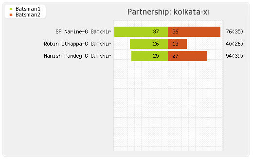 Kolkata XI vs Punjab XI 11th match Partnerships Graph