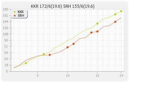 Kolkata XI vs Hyderabad XI 14th match Runs Progression Graph