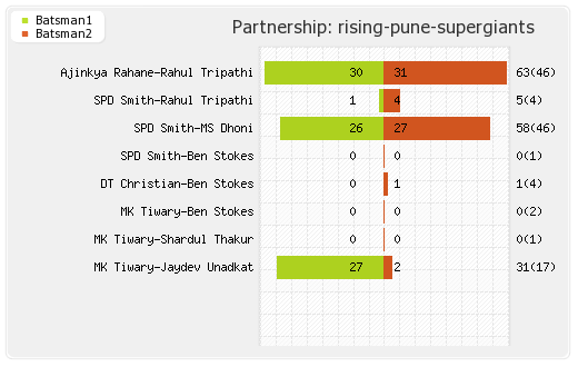 Bangalore XI vs Rising Pune Supergiants 17th Match Partnerships Graph