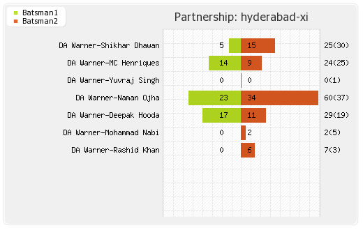 Hyderabad XI vs Punjab XI 19th Match  Partnerships Graph