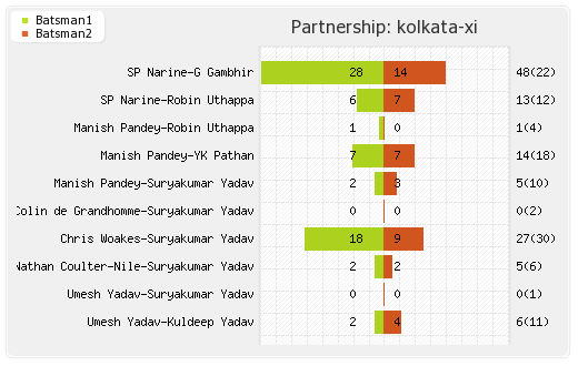 Kolkata XI vs Bangalore XI 27th Match Partnerships Graph
