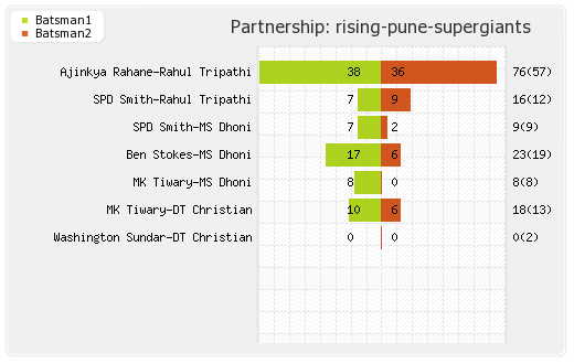 Mumbai XI vs Rising Pune Supergiants 28th Match Partnerships Graph
