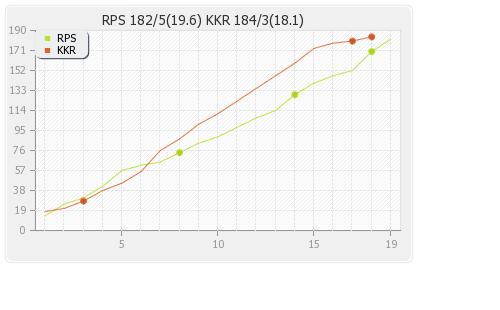 Rising Pune Supergiants vs Kolkata XI 30th Match  Runs Progression Graph