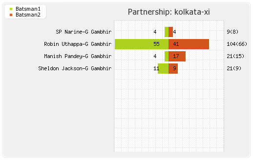 Kolkata XI vs Delhi XI 32nd Match Partnerships Graph
