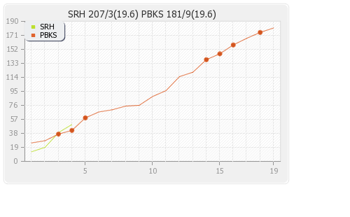 Punjab XI vs Hyderabad XI 33rd Match Runs Progression Graph