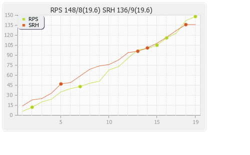 Hyderabad XI vs Rising Pune Supergiants 44th Match Runs Progression Graph