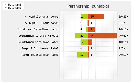 Punjab XI vs Kolkata XI 49th Match  Partnerships Graph