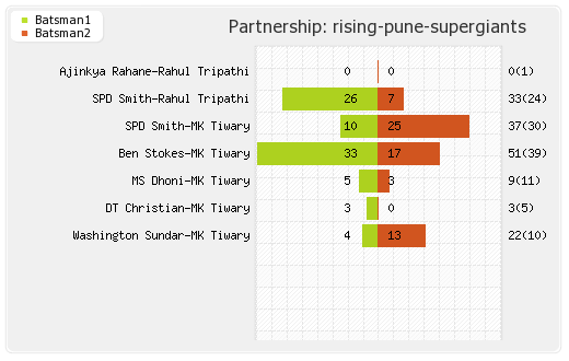 Delhi XI vs Rising Pune Supergiants 52nd Match Partnerships Graph
