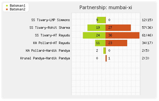 Kolkata XI vs Mumbai XI 54th Match Partnerships Graph