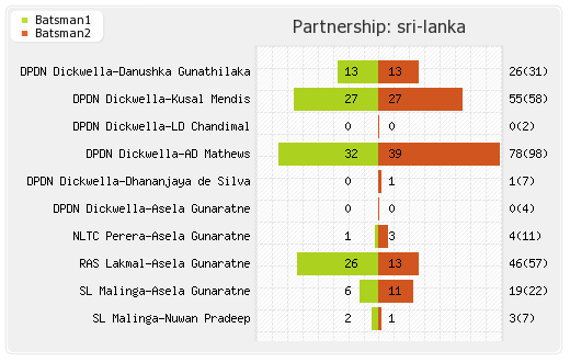 Pakistan vs Sri Lanka 12th ODI Partnerships Graph