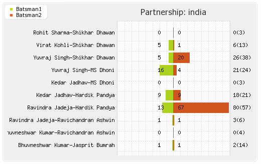 India vs Pakistan Final Partnerships Graph
