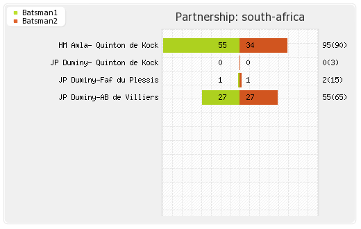 England vs South Africa 3rd ODI Partnerships Graph