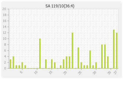 South Africa 2nd Innings Runs Per Over Graph