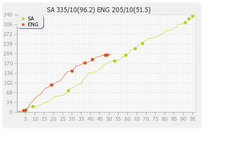 England vs South Africa 2nd Test Runs Progression Graph