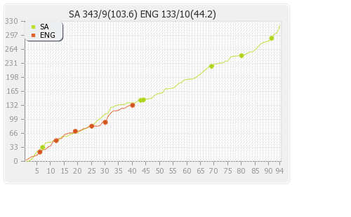 England vs South Africa 2nd Test Runs Progression Graph