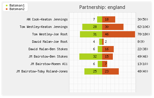 England vs South Africa 3rd Test Partnerships Graph