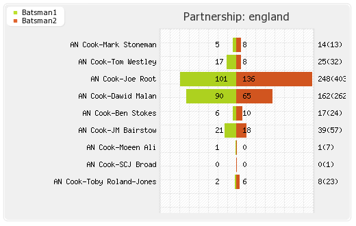 England vs West Indies 1st Test Partnerships Graph