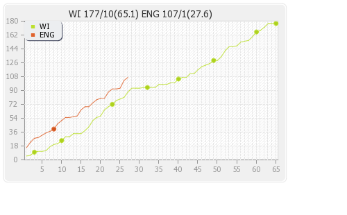 England vs West Indies 3rd Test Runs Progression Graph