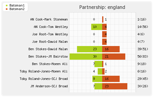 England vs West Indies 3rd Test Partnerships Graph
