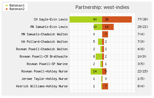 England vs West Indies Only T20I Partnerships Graph
