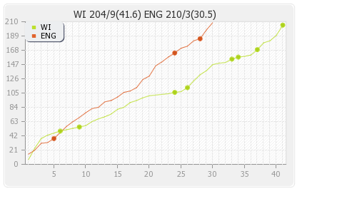England vs West Indies 1st ODI Runs Progression Graph