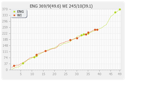 England vs West Indies 3rd ODI Runs Progression Graph