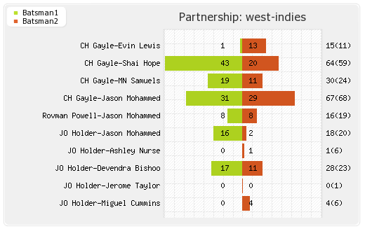 England vs West Indies 3rd ODI Partnerships Graph