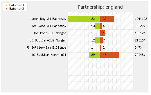 England vs West Indies 4th ODI Partnerships Graph