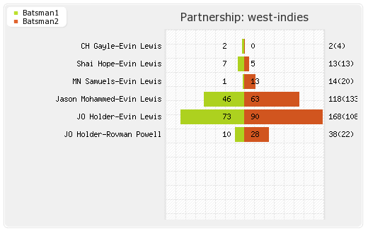 England vs West Indies 4th ODI Partnerships Graph