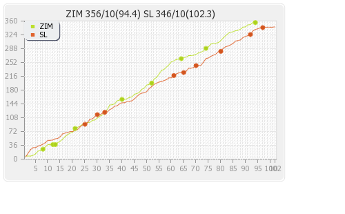 Sri Lanka vs Zimbabwe Only Test Runs Progression Graph
