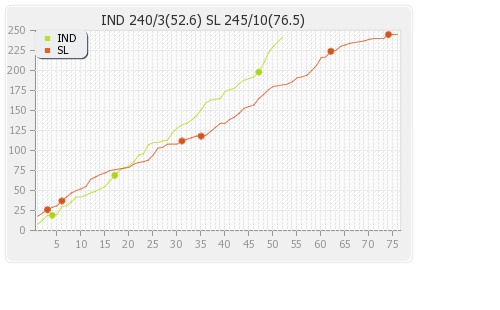 Sri Lanka vs India 1st Test Runs Progression Graph