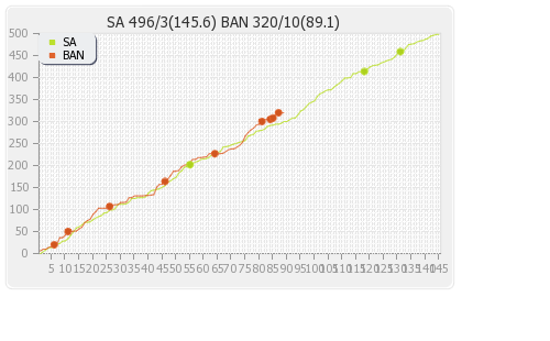 South Africa vs Bangladesh 1st Test Runs Progression Graph