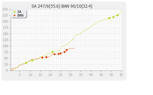 South Africa vs Bangladesh 1st Test Runs Progression Graph
