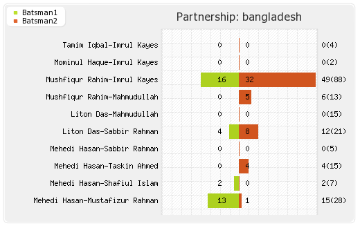 South Africa vs Bangladesh 1st Test Partnerships Graph