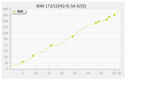 South Africa vs Bangladesh 2nd Test Runs Progression Graph
