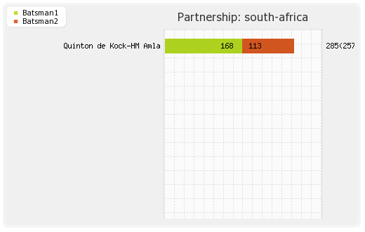 South Africa vs Bangladesh 1st ODI Partnerships Graph