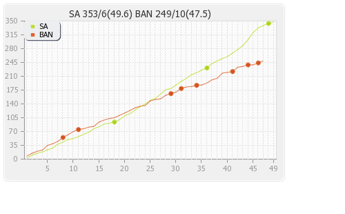 South Africa vs Bangladesh 2nd ODI Runs Progression Graph