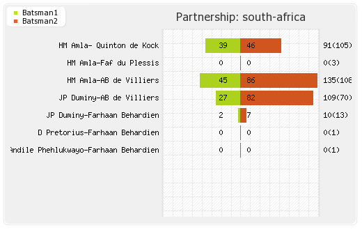 South Africa vs Bangladesh 2nd ODI Partnerships Graph