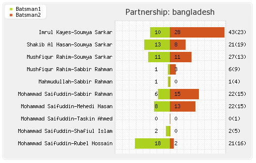 South Africa vs Bangladesh 1st T20I Partnerships Graph