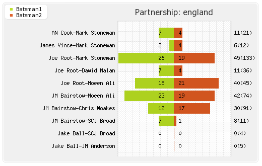 Australia vs England 1st Test Partnerships Graph