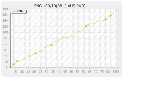 Australia vs England 5th Test Runs Progression Graph