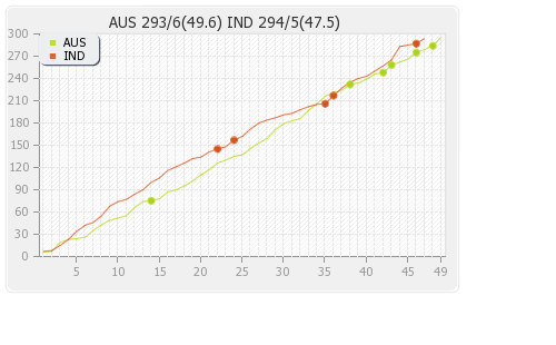India vs Australia 3rd ODI Runs Progression Graph
