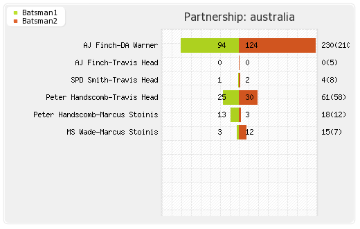 India vs Australia 4th ODI Partnerships Graph