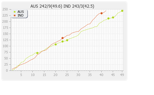 India vs Australia 5th ODI Runs Progression Graph