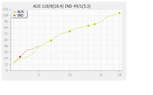 Australia vs India 1st T20I Runs Progression Graph