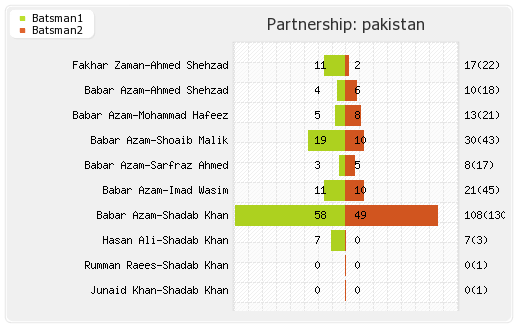 Pakistan vs Sri Lanka 2nd ODI Partnerships Graph