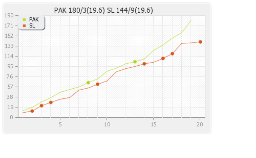 Pakistan vs Sri Lanka 3rd T20I Runs Progression Graph